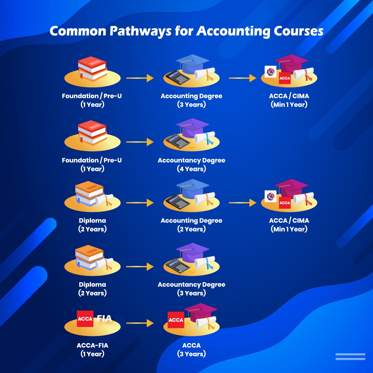 Common Pathways to Accounting Courses